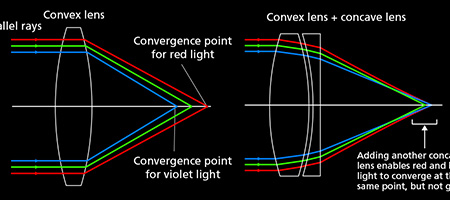 Properties of fluorite lenses