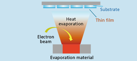 What is vacuum evaporation?