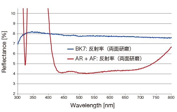 AR+AF膜の分光特性(反射率/両面研磨基板) 
