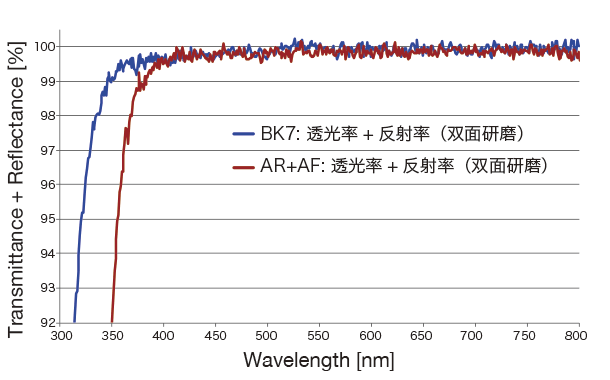 AR+AF膜的分光特性(透光率+反射率) 