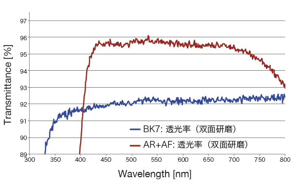 AR+AF膜的分光特性(透光率)