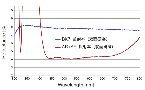 AR+AF膜的分光特性(反射率/双面研磨基板) 