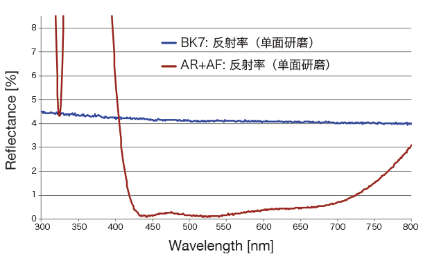 AR+AF膜的分光特性(反射率/单面研磨