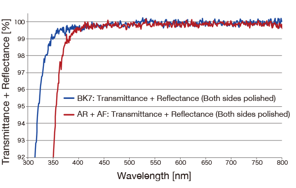 Spectroscopic Characteristics (Transmittance + Reflectance) of AR + AF Coating