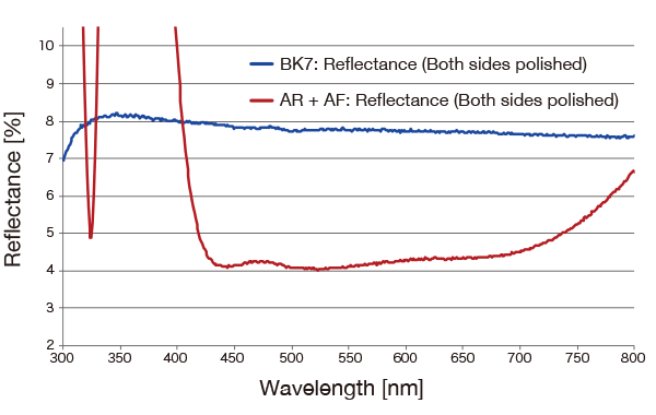 Spectroscopic Characteristics (Reflectance/Both Sides Polished) of AR + AF Coating