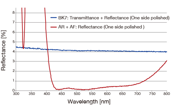 Spectroscopic Characteristics (Reflectance/One Side Polished) of AR + AF Coating