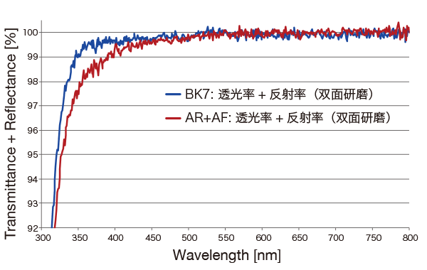 AR+AF膜的分光特性(透光率+反射率) 