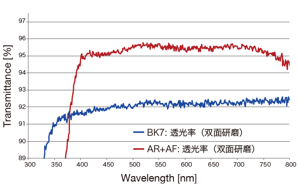 AR+AF膜的分光特性(透光率)
