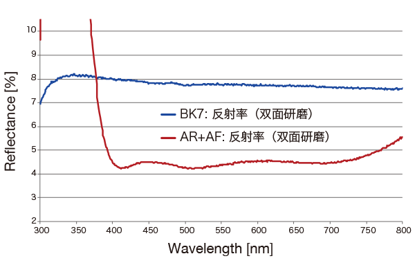 AR+AF膜的分光特性(反射率/双面研磨基板) 