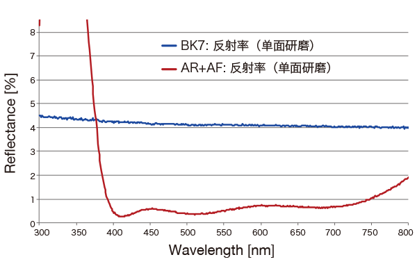 AR+AF膜的分光特性(反射率/单面研磨)