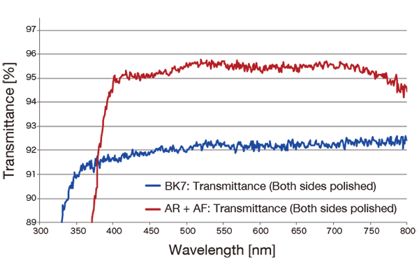 Spectroscopic Characteristics (Transmittance) of AR + AF Coating