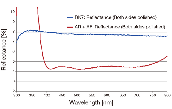 Spectroscopic Characteristics (Reflectance/Both Sides Polished) of AR + AF Coating 
