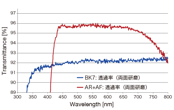 AR+AF膜の分光特性(透過率)