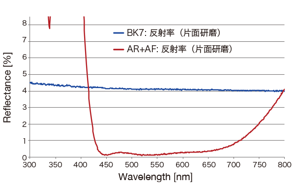 AR+AF膜の分光特性(反射率/片面研磨)