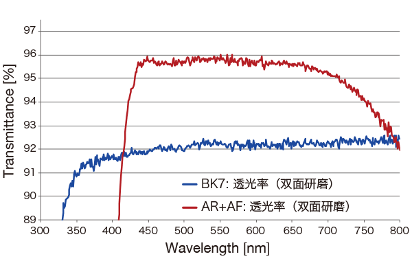 AR+AF膜的分光特性(透光率)