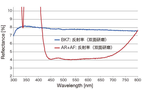 AR+AF膜的分光特性(反射率/双面研磨基板)