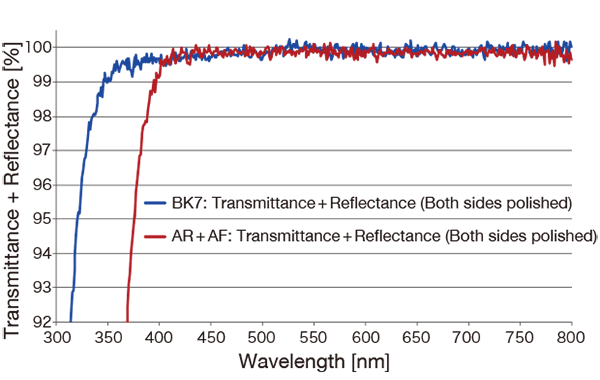 Spectroscopic Characteristics (Transmittance + Reflectance) of AR + AF Coating