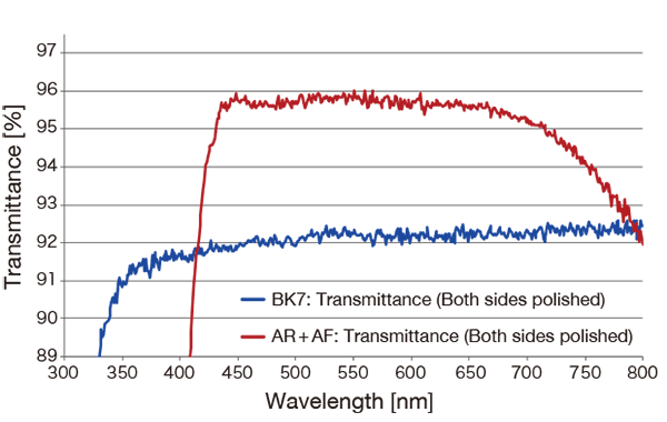 Spectroscopic Characteristics (Transmittance) of AR + AF Coating