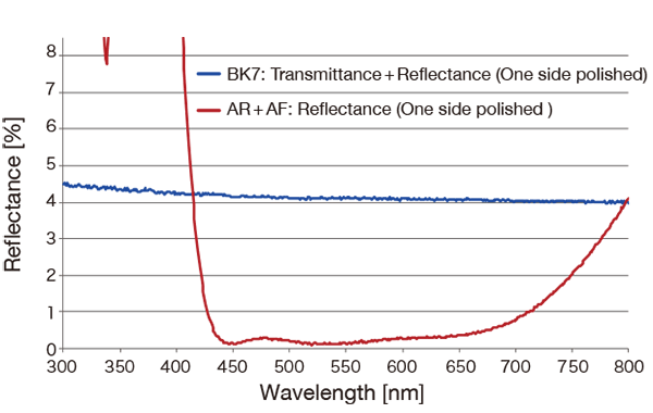 Spectroscopic Characteristics (Reflectance/One Side Polished) of AR + AF Coating