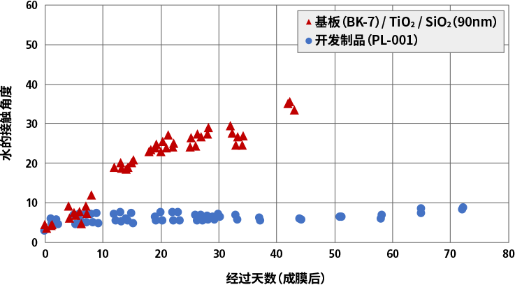 UV-A照射下的亲水持续性