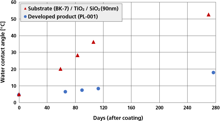 Hydrophilicity maintenance in low light