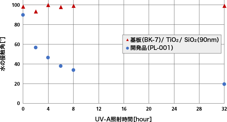 セルフクリーニング機能