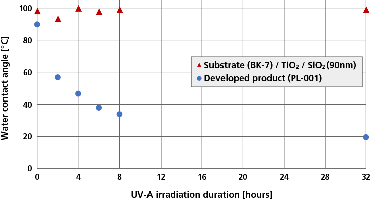 Self-cleaning function