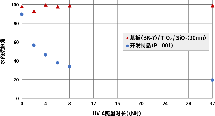 自清洁能力