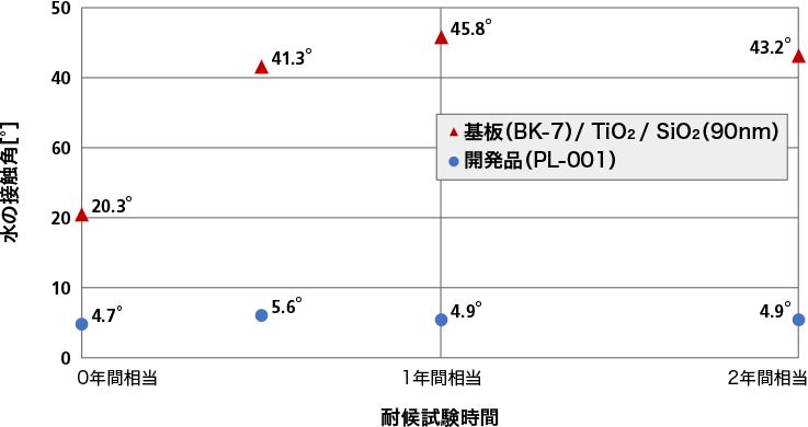 耐候試験前後の対水接触角