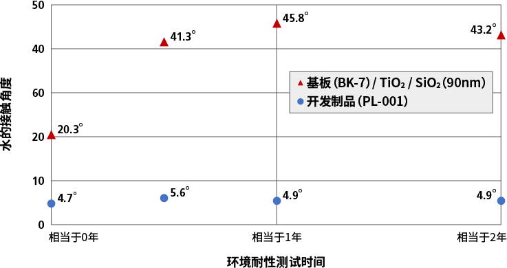 环境耐性测试前后的对水接触角度