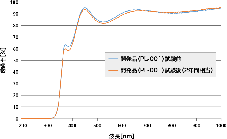 耐候試験前後の透過率