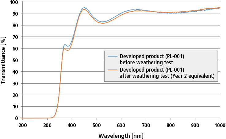 Transmittance before and after weathering test