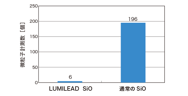 SURFCLEAR100/他社比較データ 耐連続磨耗性能 