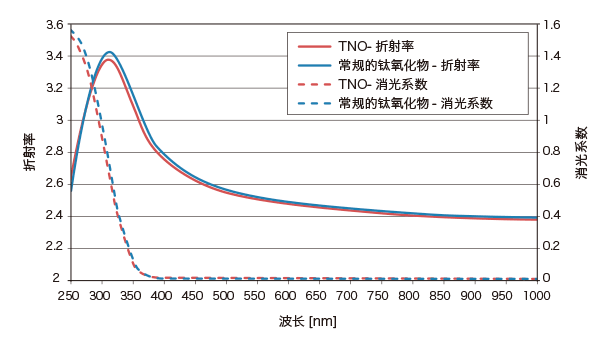 常规的钛氧化物与LUMILEAD TNO的折射率和吸收系数比较