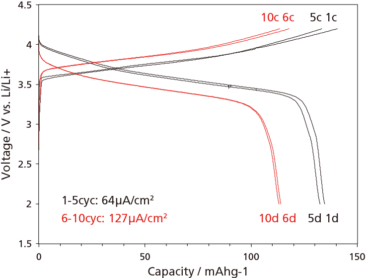 図：充放電曲線