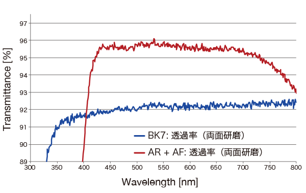 AR+AF膜の分光特性(透過率)