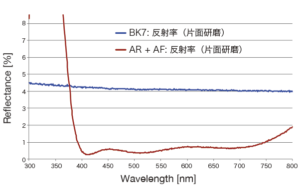 AR+AF膜の分光特性(反射率/片面研磨)