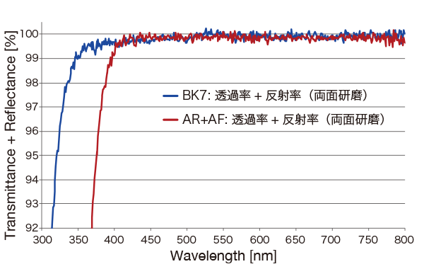 AR+AF膜の分光特性(透過率+反射率) 